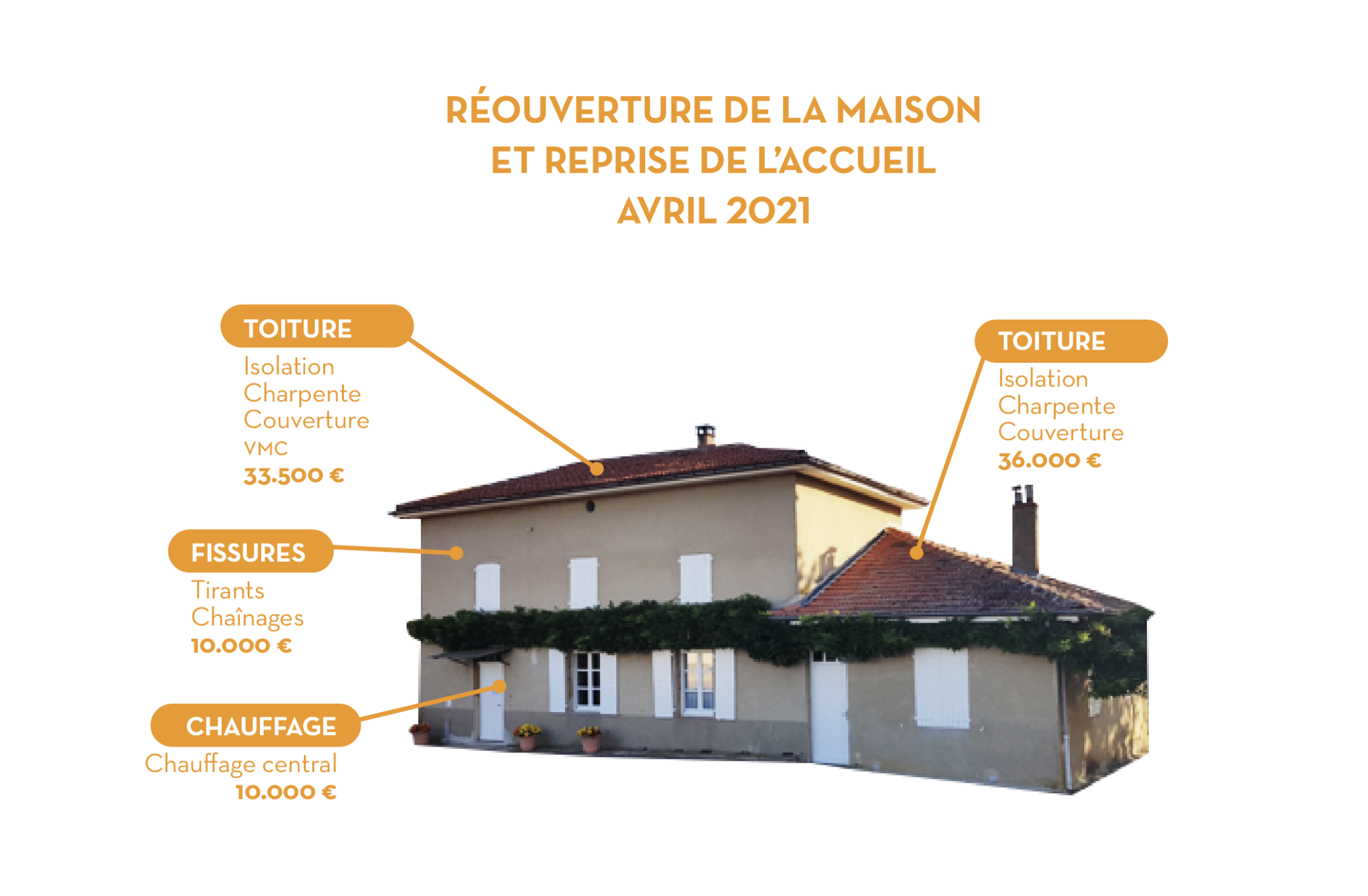 Rénovation de la maison de Marthe Robin - Les Foyers de Charité